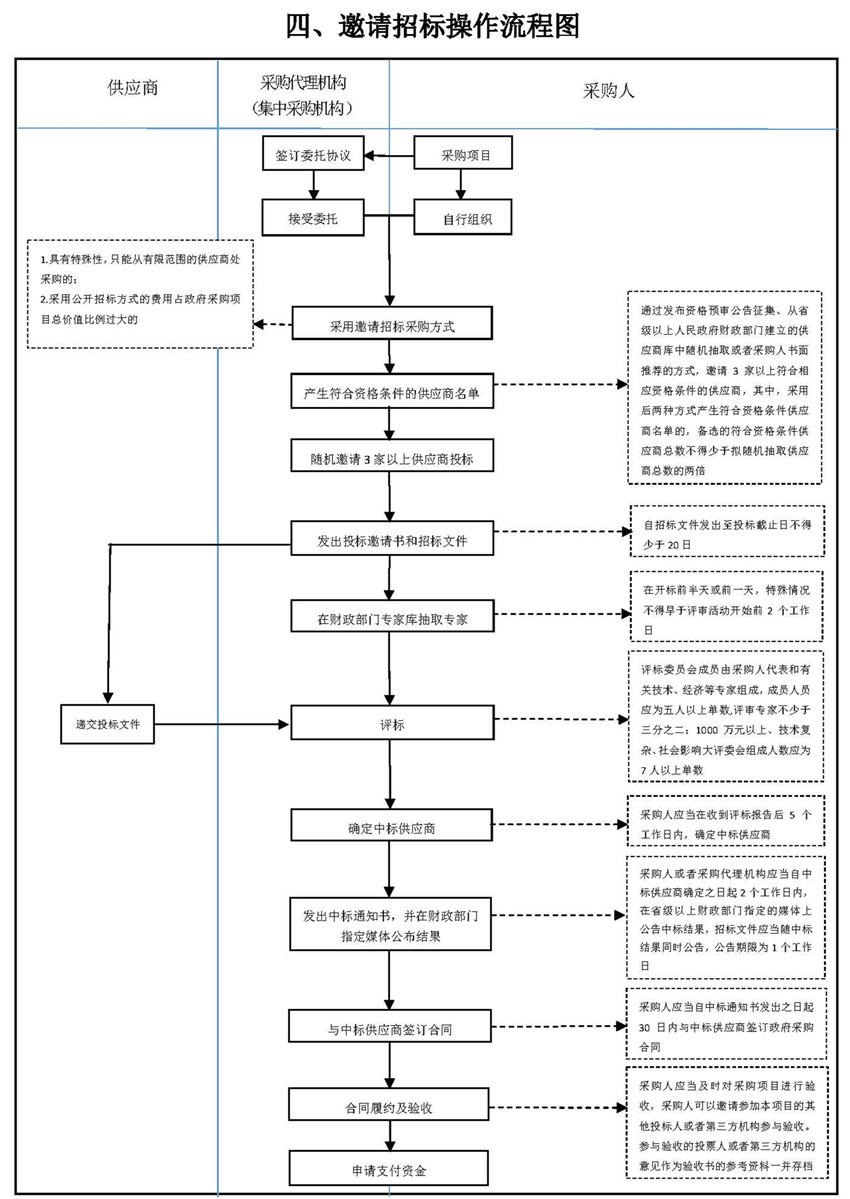 四、邀请招标操作流程图